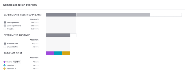 An illustration of audience allocation within an experiment in a layer.