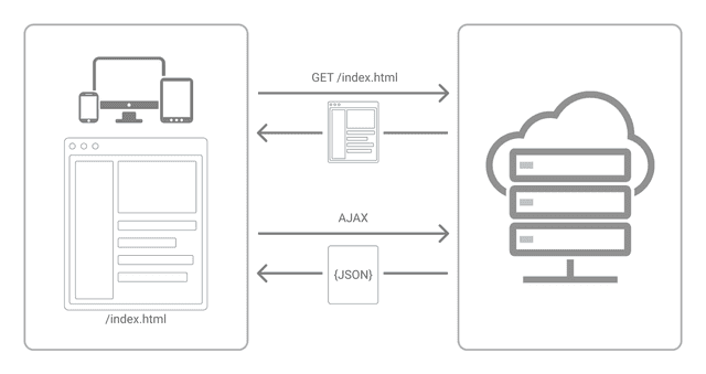 Single page application interaction.