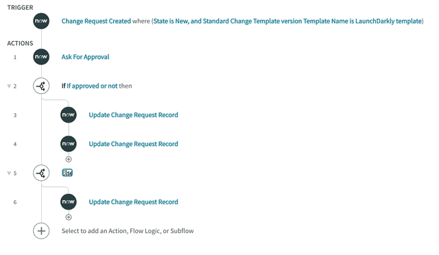 A complete ServiceNow workflow for LaunchDarkly manual flag approvals.