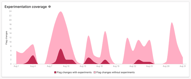 The Experimentation rate chart.