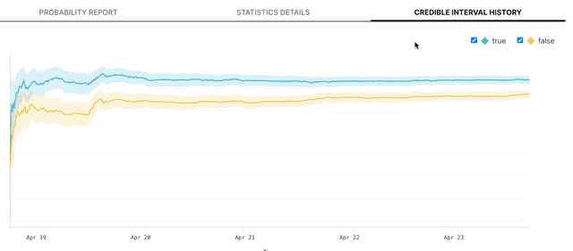 An experiment's credible interval history tab.