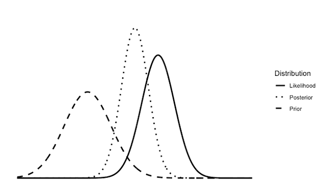 A posterior distribution in Bayesian statistics.