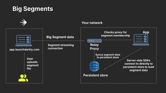 SDKs configured to use big segments and the Relay Proxy.