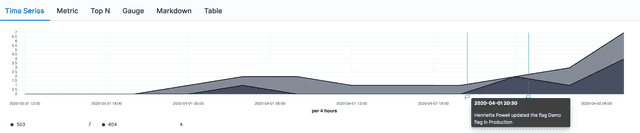 The Elastic Time Series Visualization Builder with LaunchDarkly annotations.