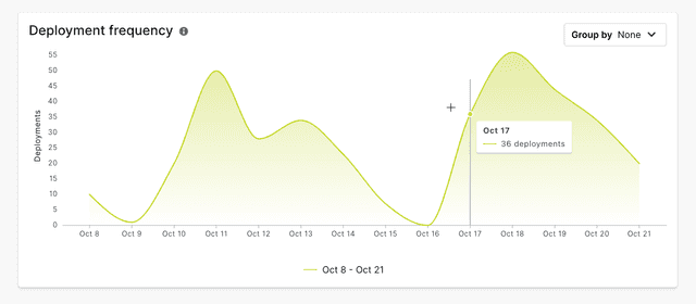 The deployment frequency chart.