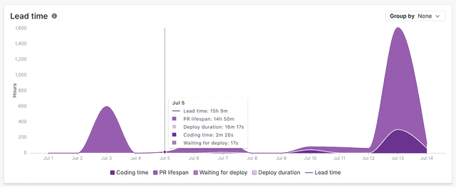 The lead time chart.