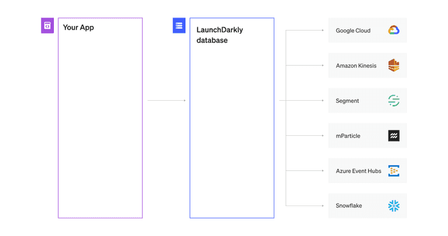 A diagram of Data Export with supported destinations.