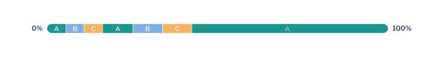 An experiment audience with 6% no longer in the experiment, 30% in the experiment, and 64% in the control group.