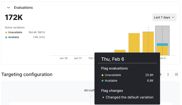 The flag evaluations graph.