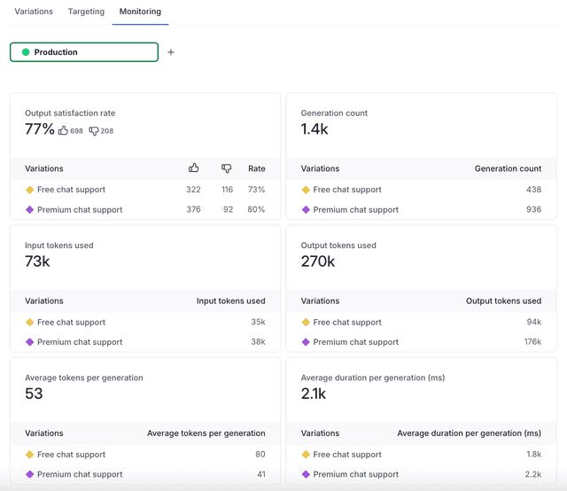 The "Monitoring" tab for an AI config.