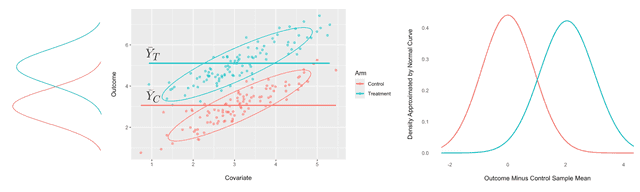 Left: A scatter plot of outcome versus covariate with sample mean prediction lines. Right: A density plot of errors relative to control mean, showing large variance.