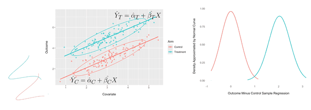 Left: A scatter plot of outcome versus covariate with regression prediction lines. Right: A density plot of errors relative to the control regression prediction, showing smaller variance.