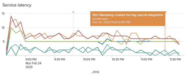 LaunchDarkly events as annotations in Splunk charts